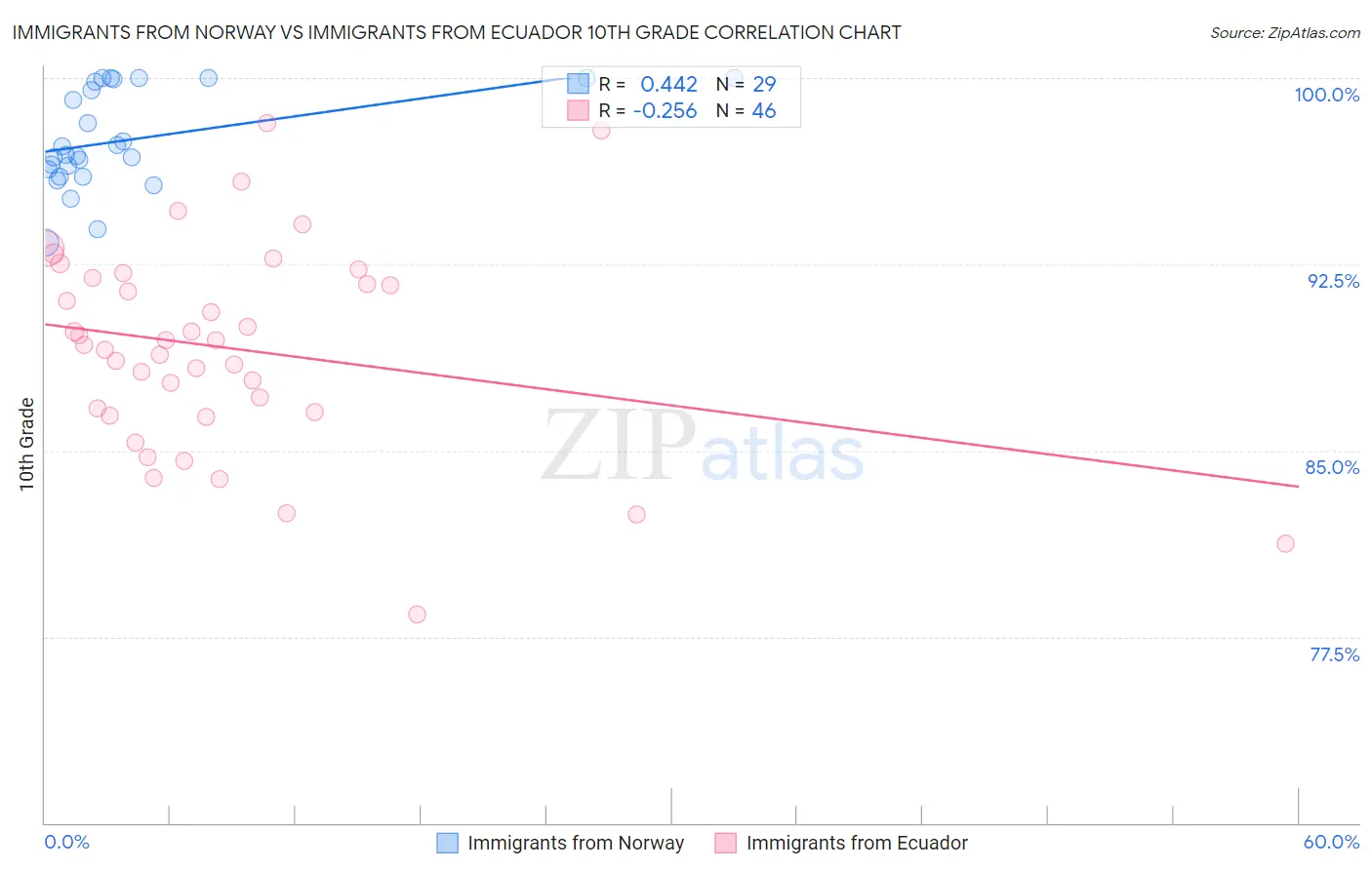 Immigrants from Norway vs Immigrants from Ecuador 10th Grade