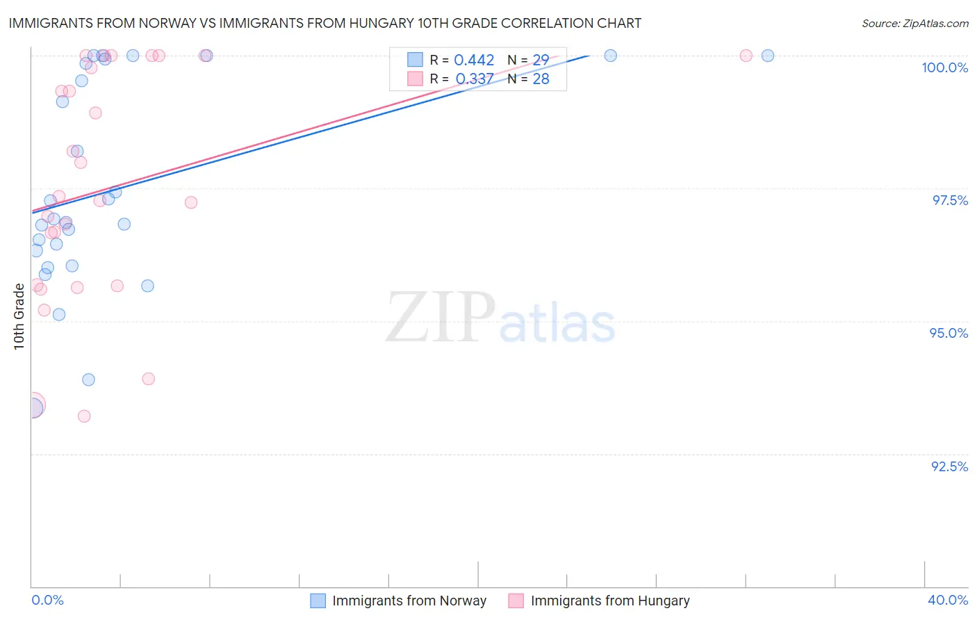 Immigrants from Norway vs Immigrants from Hungary 10th Grade