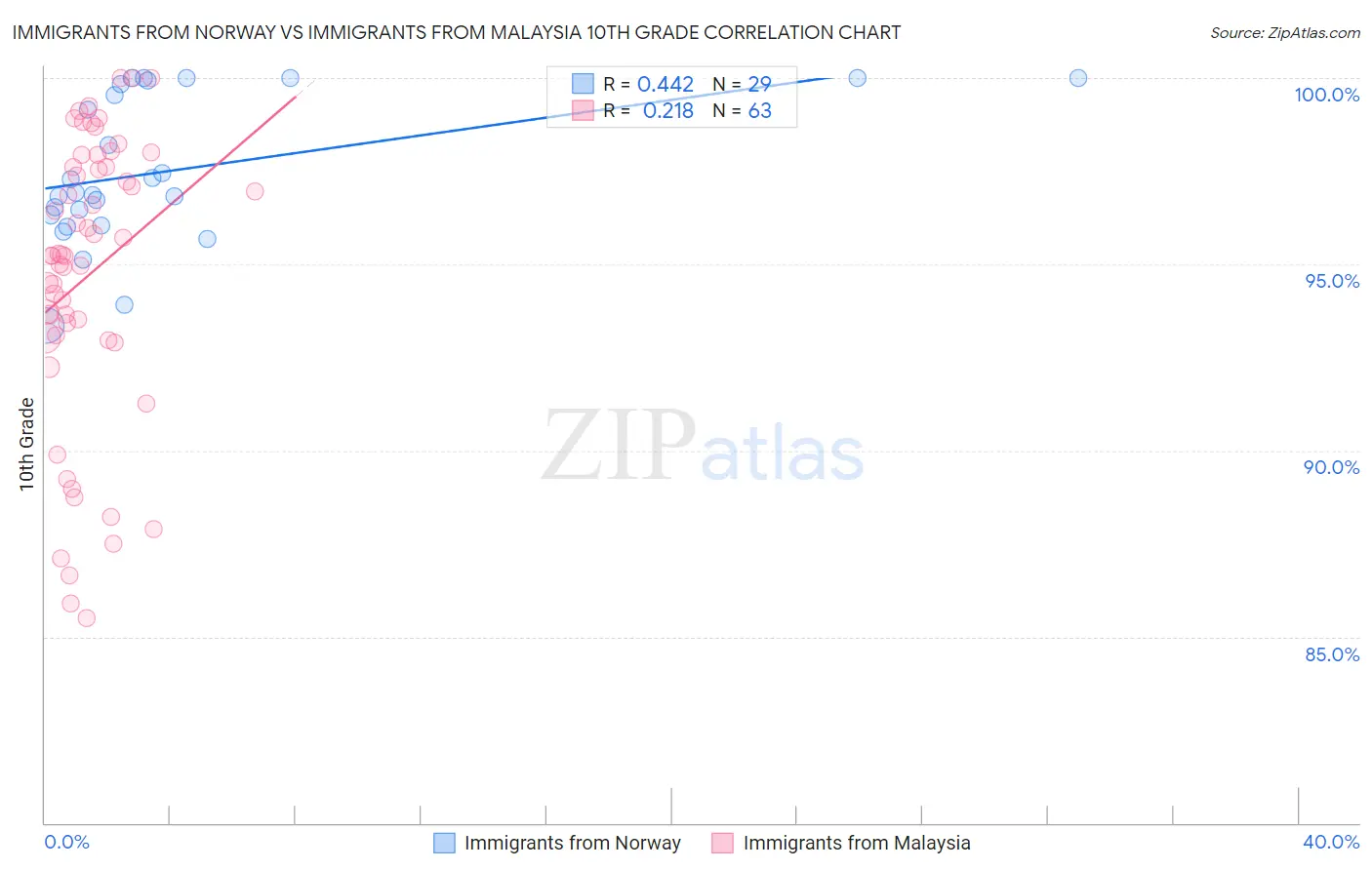 Immigrants from Norway vs Immigrants from Malaysia 10th Grade