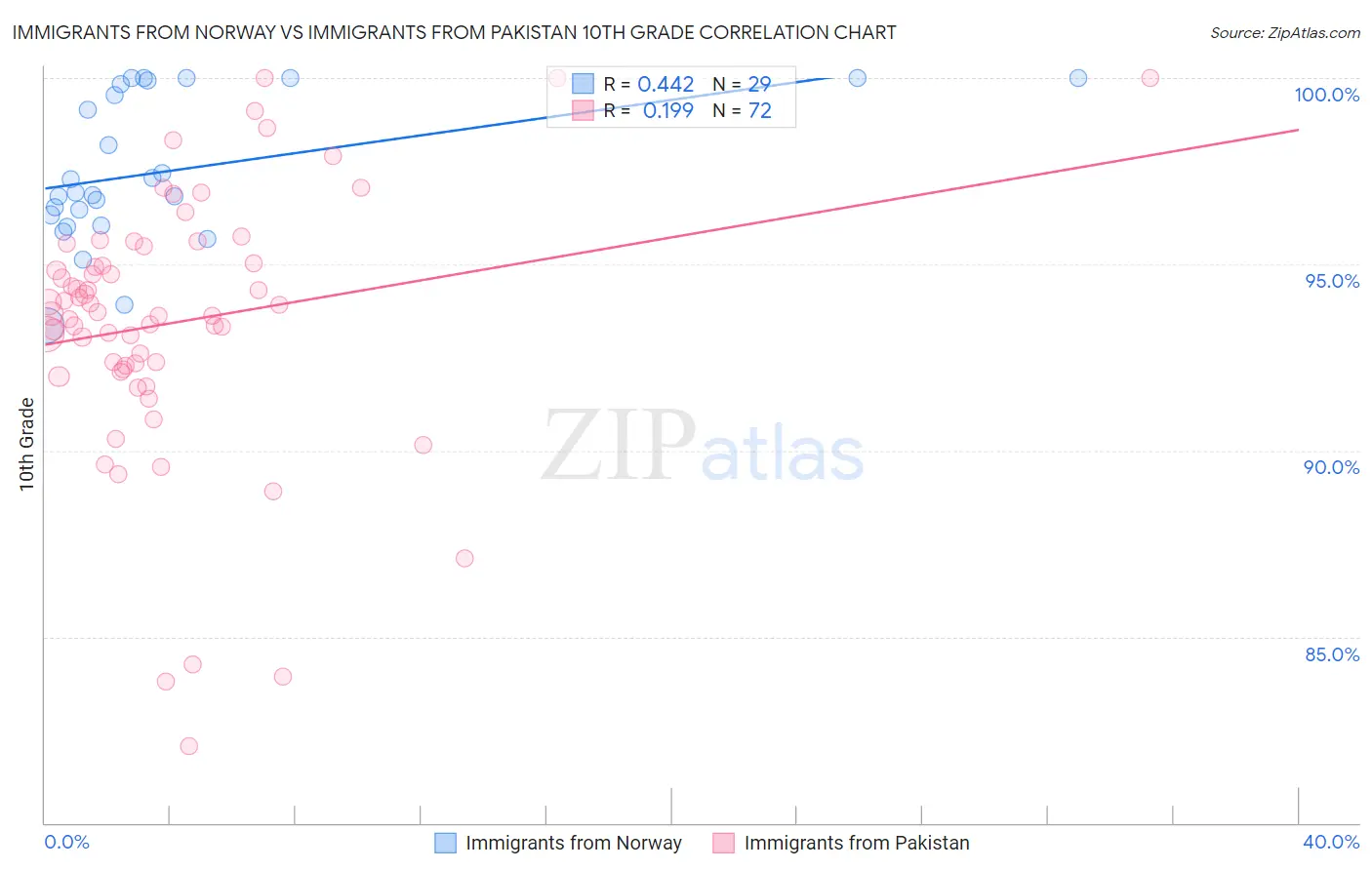 Immigrants from Norway vs Immigrants from Pakistan 10th Grade
