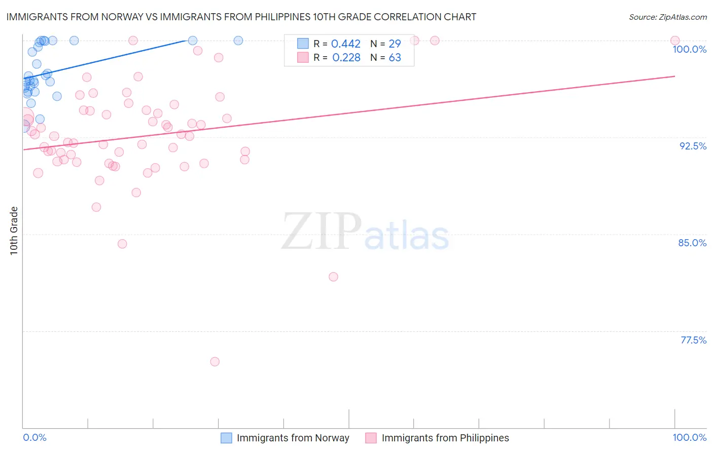 Immigrants from Norway vs Immigrants from Philippines 10th Grade