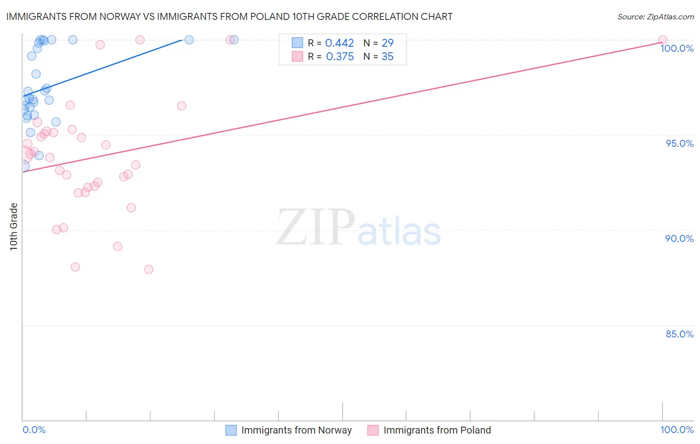 Immigrants from Norway vs Immigrants from Poland 10th Grade