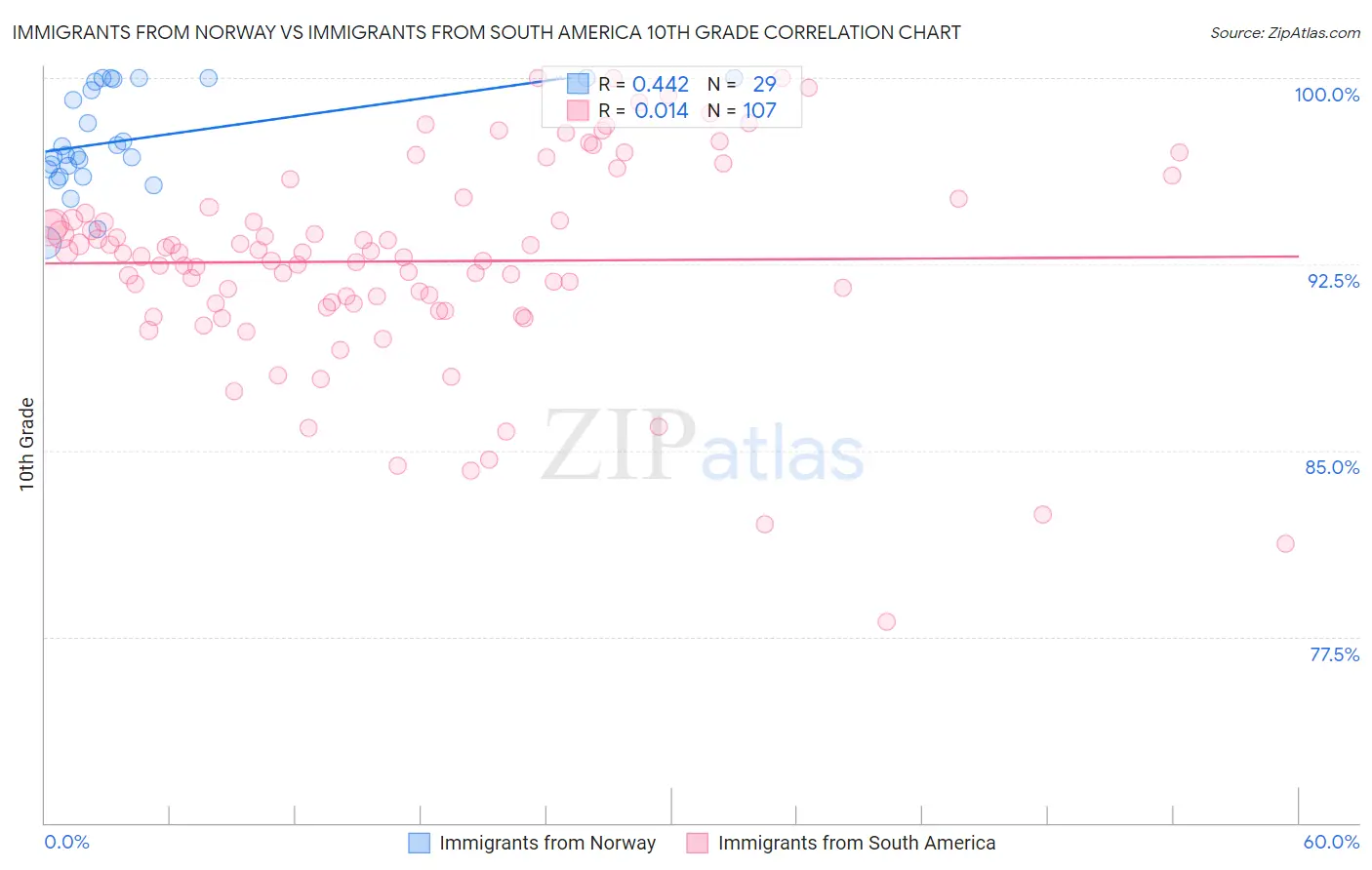 Immigrants from Norway vs Immigrants from South America 10th Grade