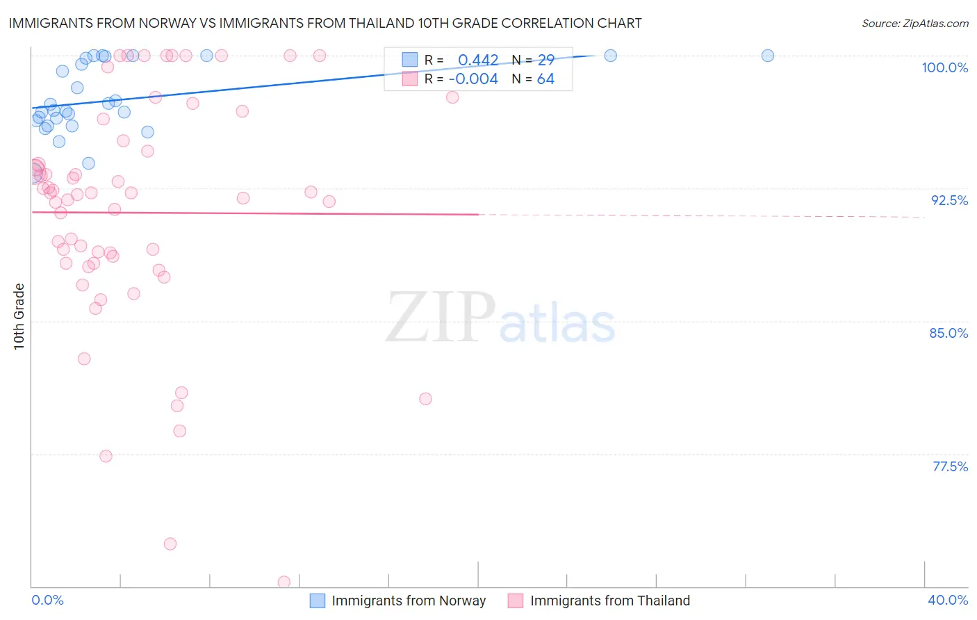 Immigrants from Norway vs Immigrants from Thailand 10th Grade