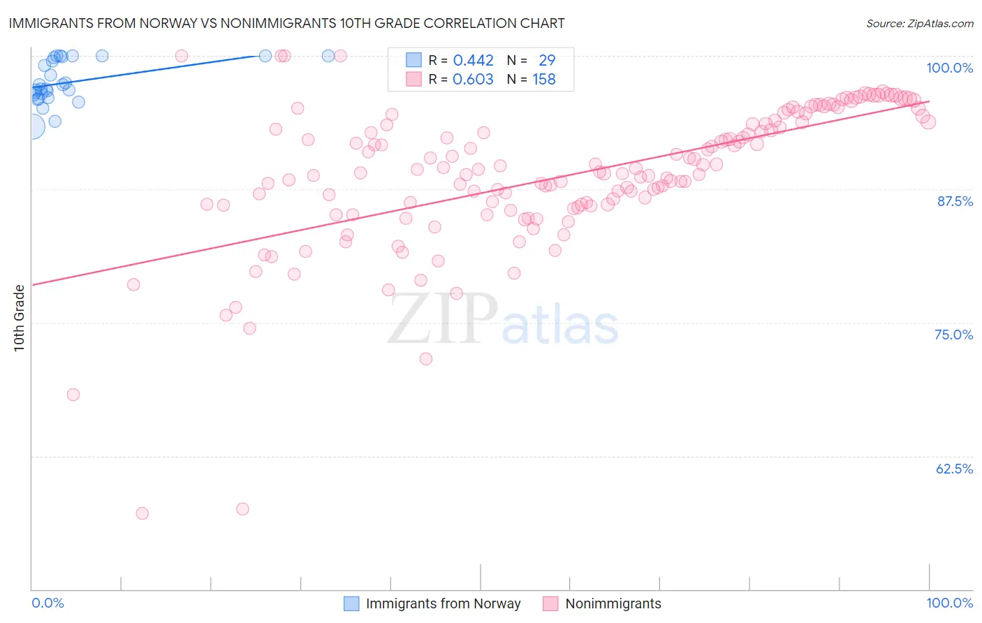 Immigrants from Norway vs Nonimmigrants 10th Grade