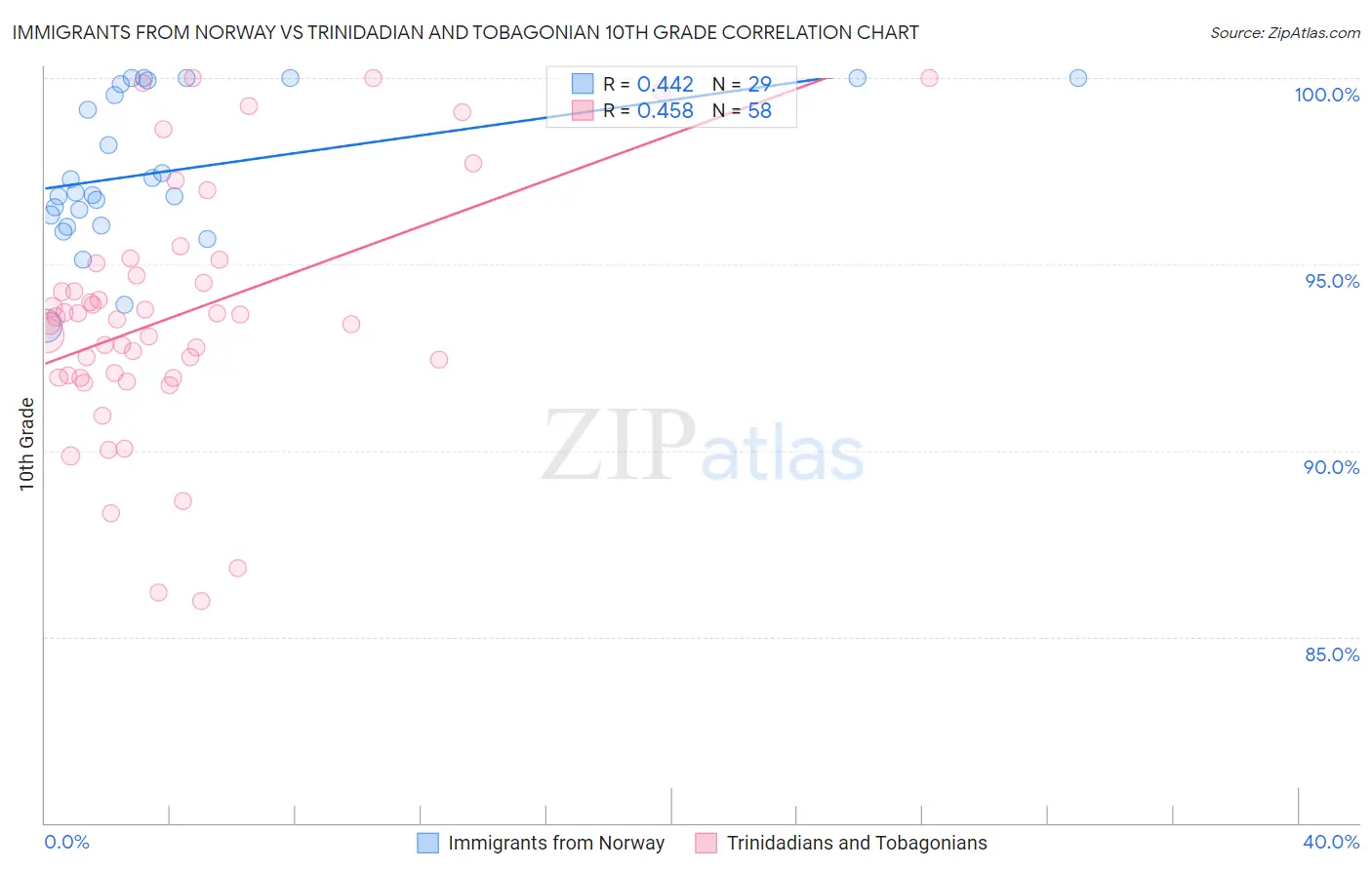 Immigrants from Norway vs Trinidadian and Tobagonian 10th Grade