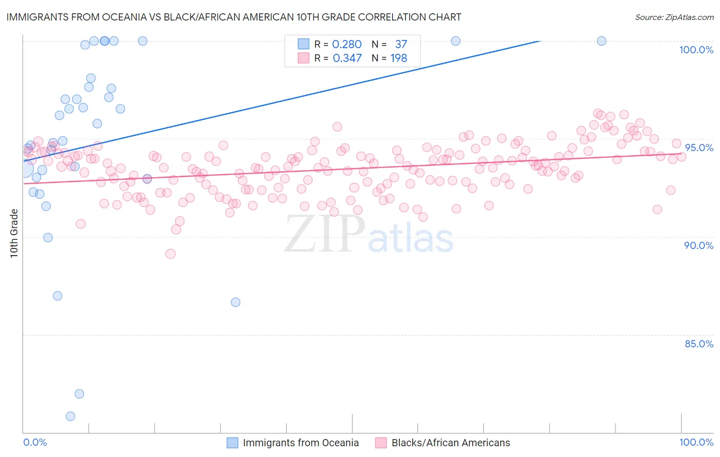 Immigrants from Oceania vs Black/African American 10th Grade