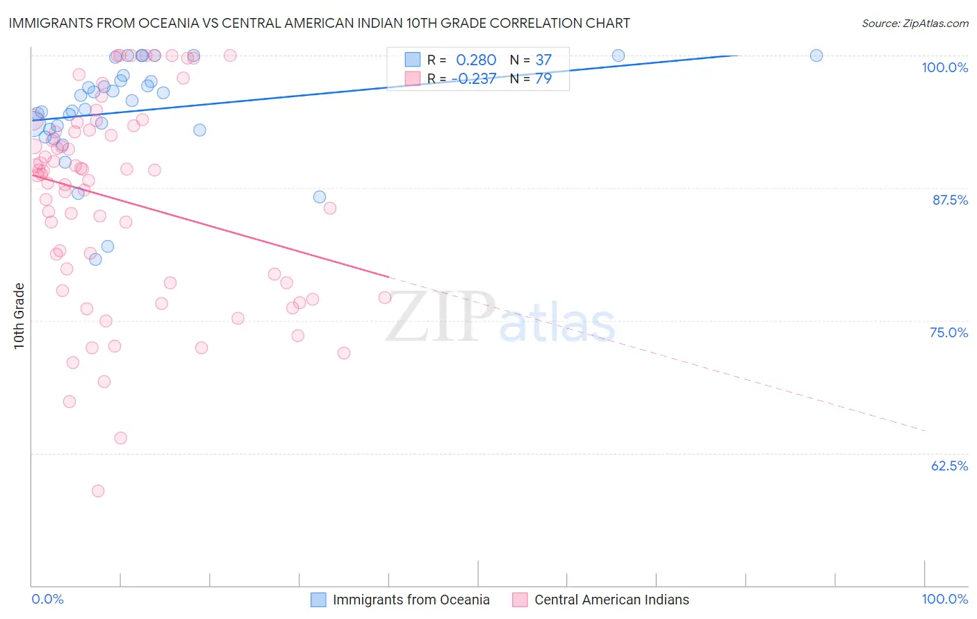 Immigrants from Oceania vs Central American Indian 10th Grade