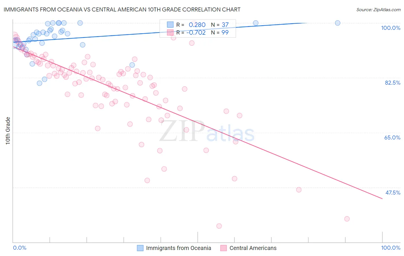 Immigrants from Oceania vs Central American 10th Grade