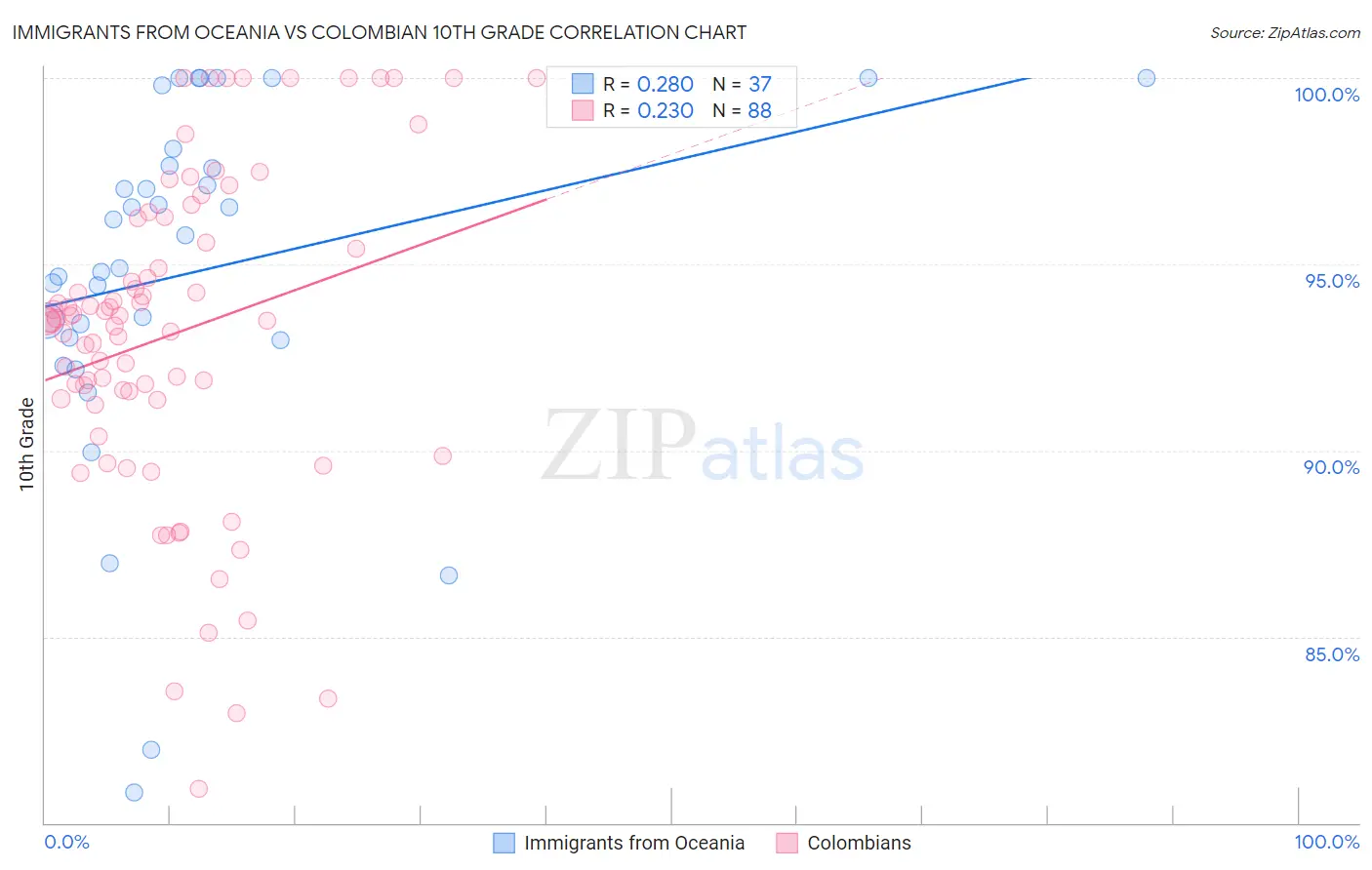 Immigrants from Oceania vs Colombian 10th Grade
