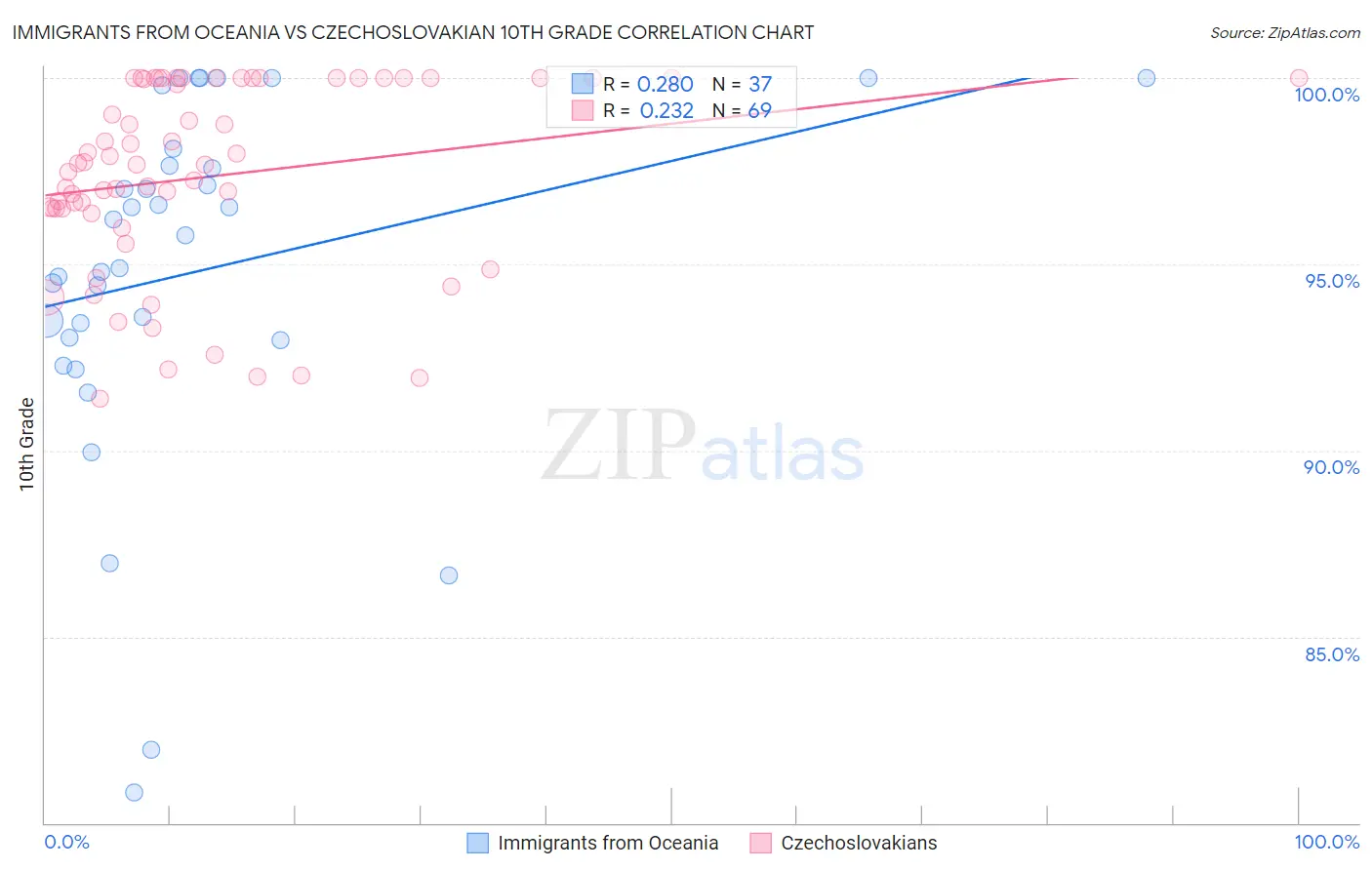Immigrants from Oceania vs Czechoslovakian 10th Grade