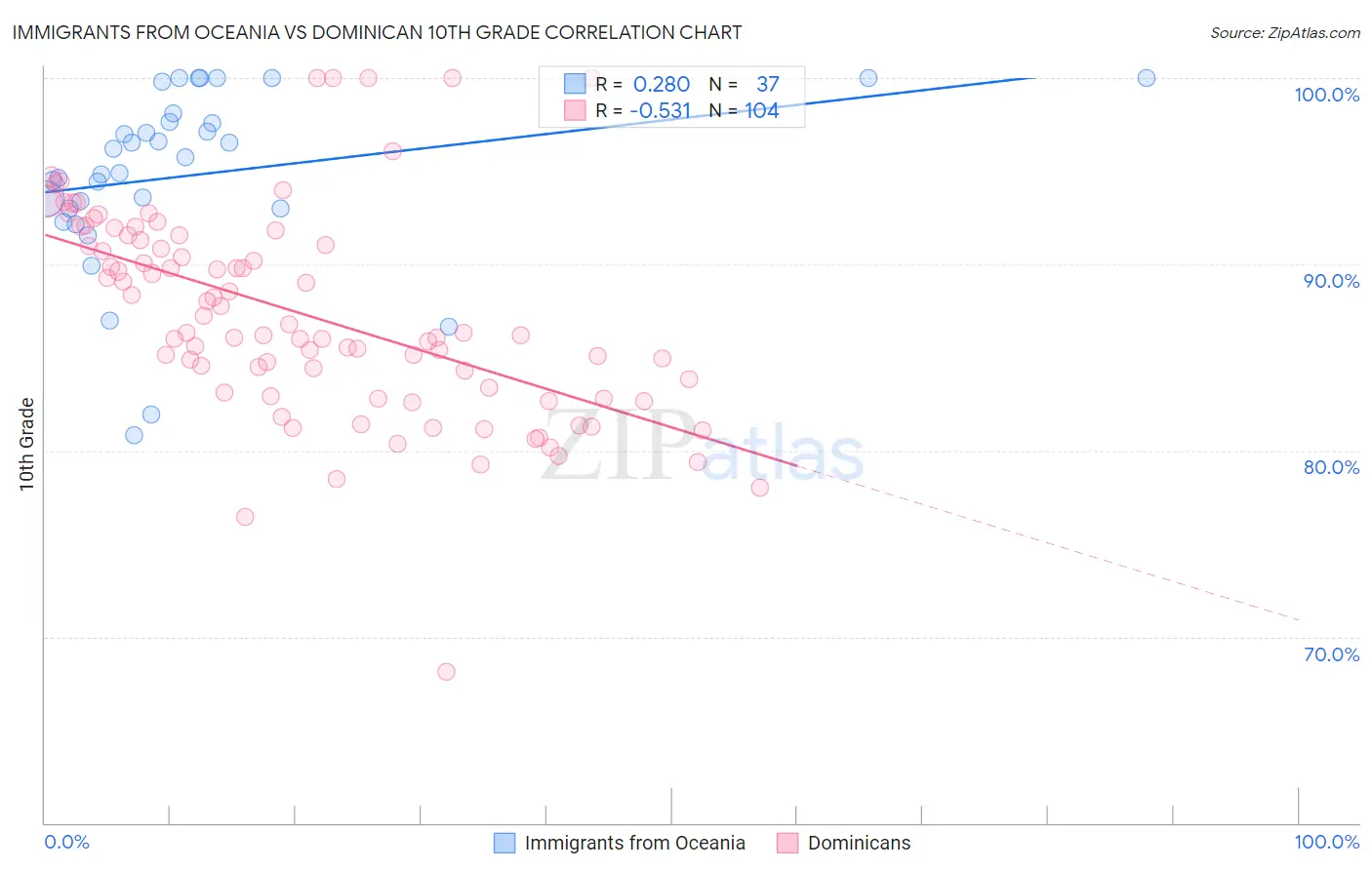 Immigrants from Oceania vs Dominican 10th Grade