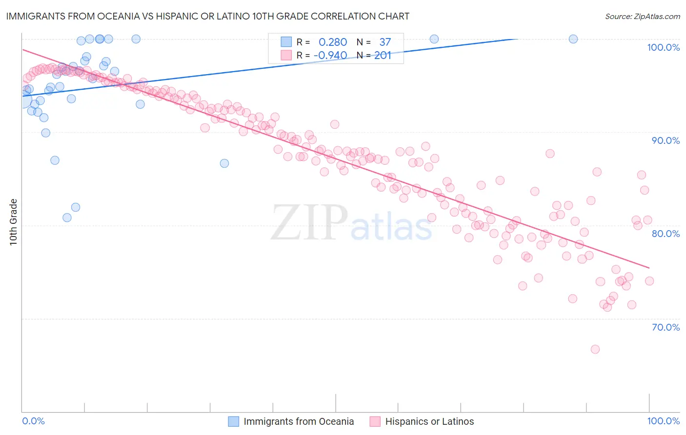 Immigrants from Oceania vs Hispanic or Latino 10th Grade