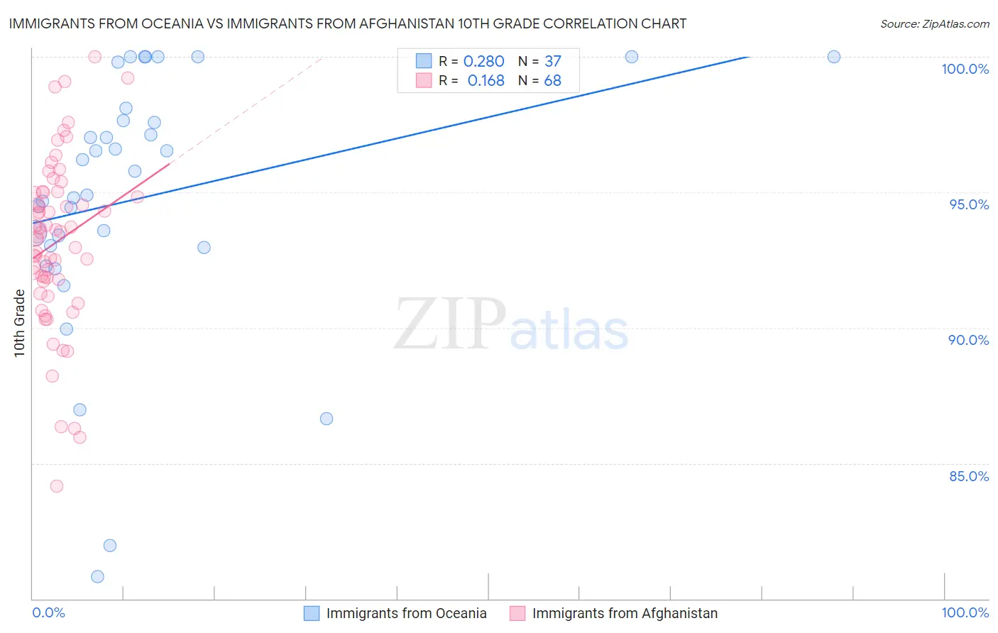 Immigrants from Oceania vs Immigrants from Afghanistan 10th Grade