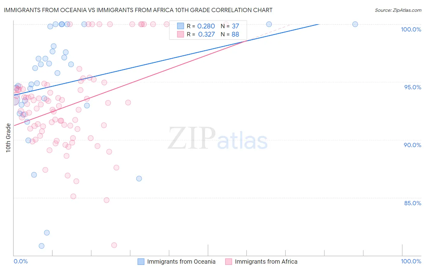 Immigrants from Oceania vs Immigrants from Africa 10th Grade