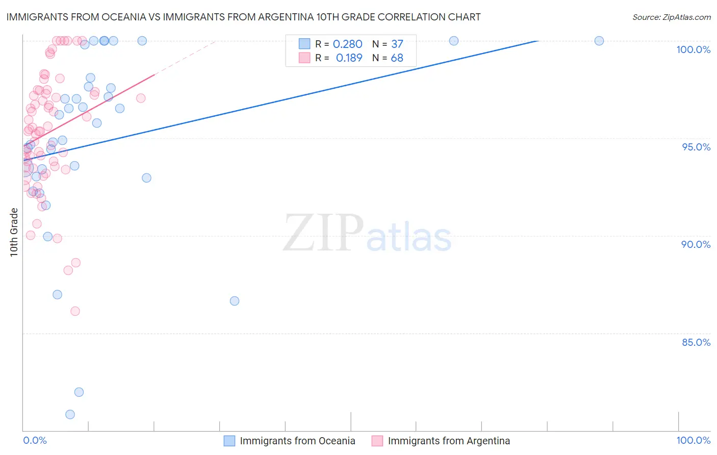 Immigrants from Oceania vs Immigrants from Argentina 10th Grade