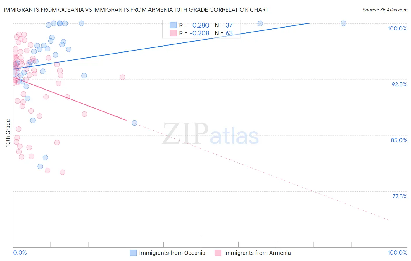 Immigrants from Oceania vs Immigrants from Armenia 10th Grade