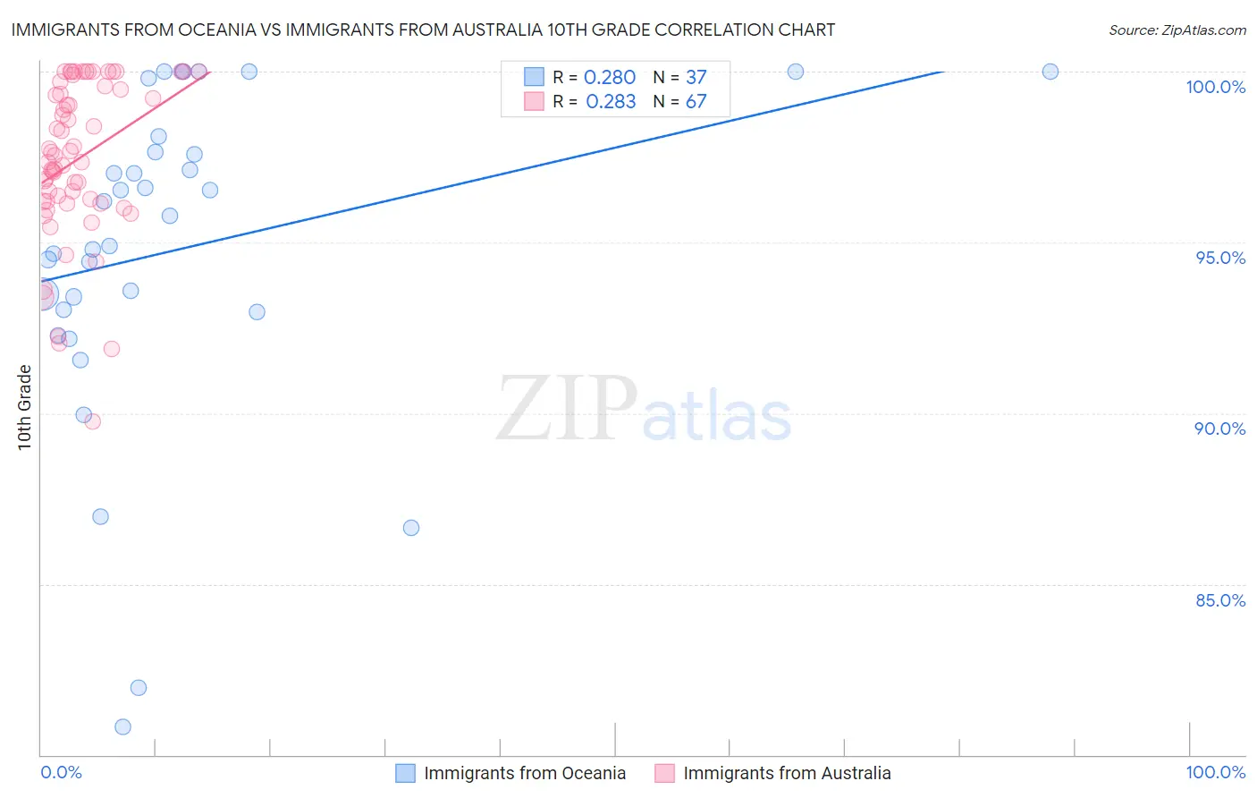 Immigrants from Oceania vs Immigrants from Australia 10th Grade