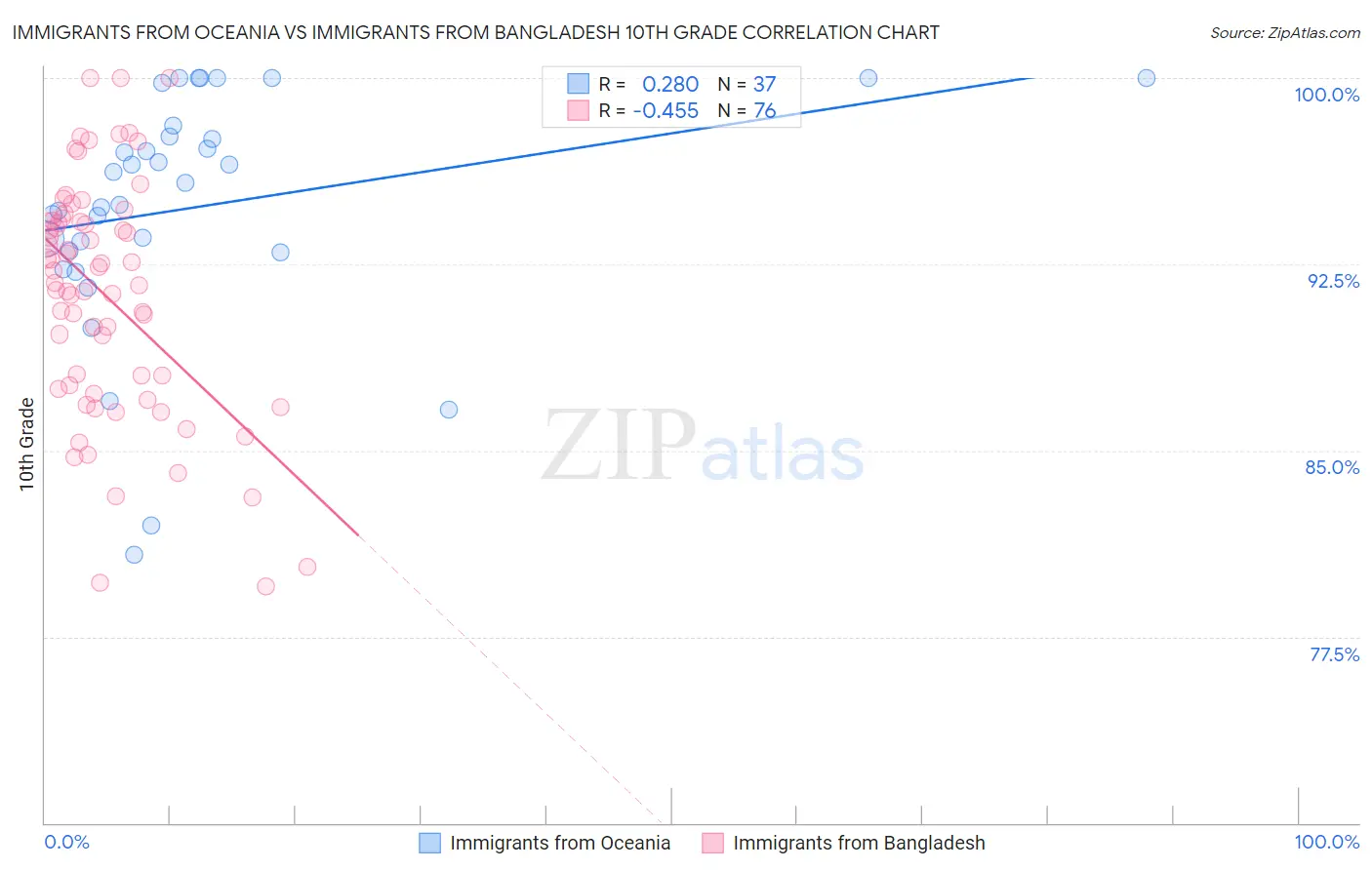 Immigrants from Oceania vs Immigrants from Bangladesh 10th Grade