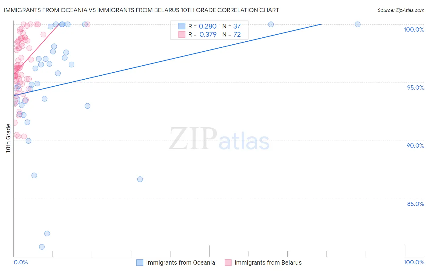 Immigrants from Oceania vs Immigrants from Belarus 10th Grade