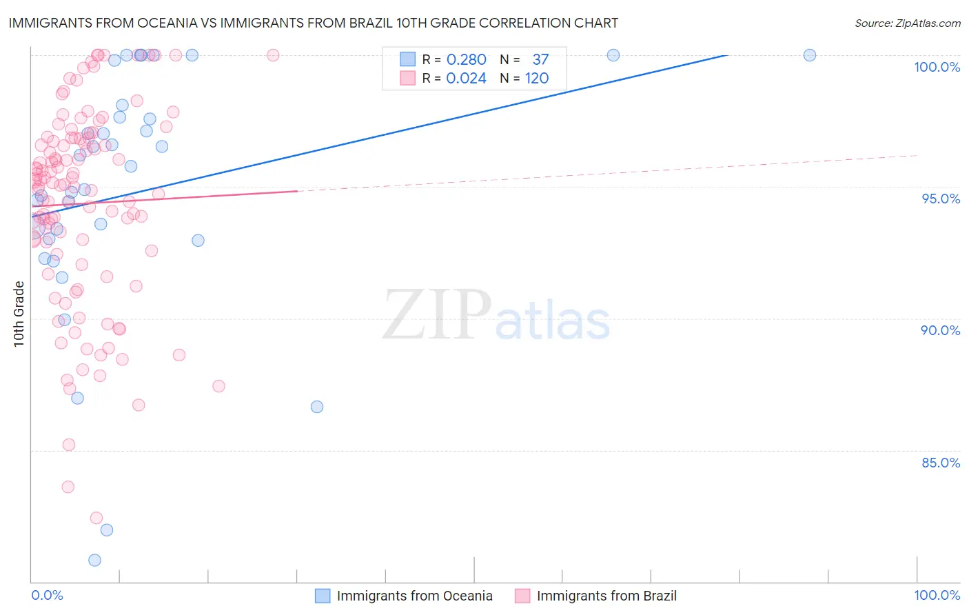 Immigrants from Oceania vs Immigrants from Brazil 10th Grade