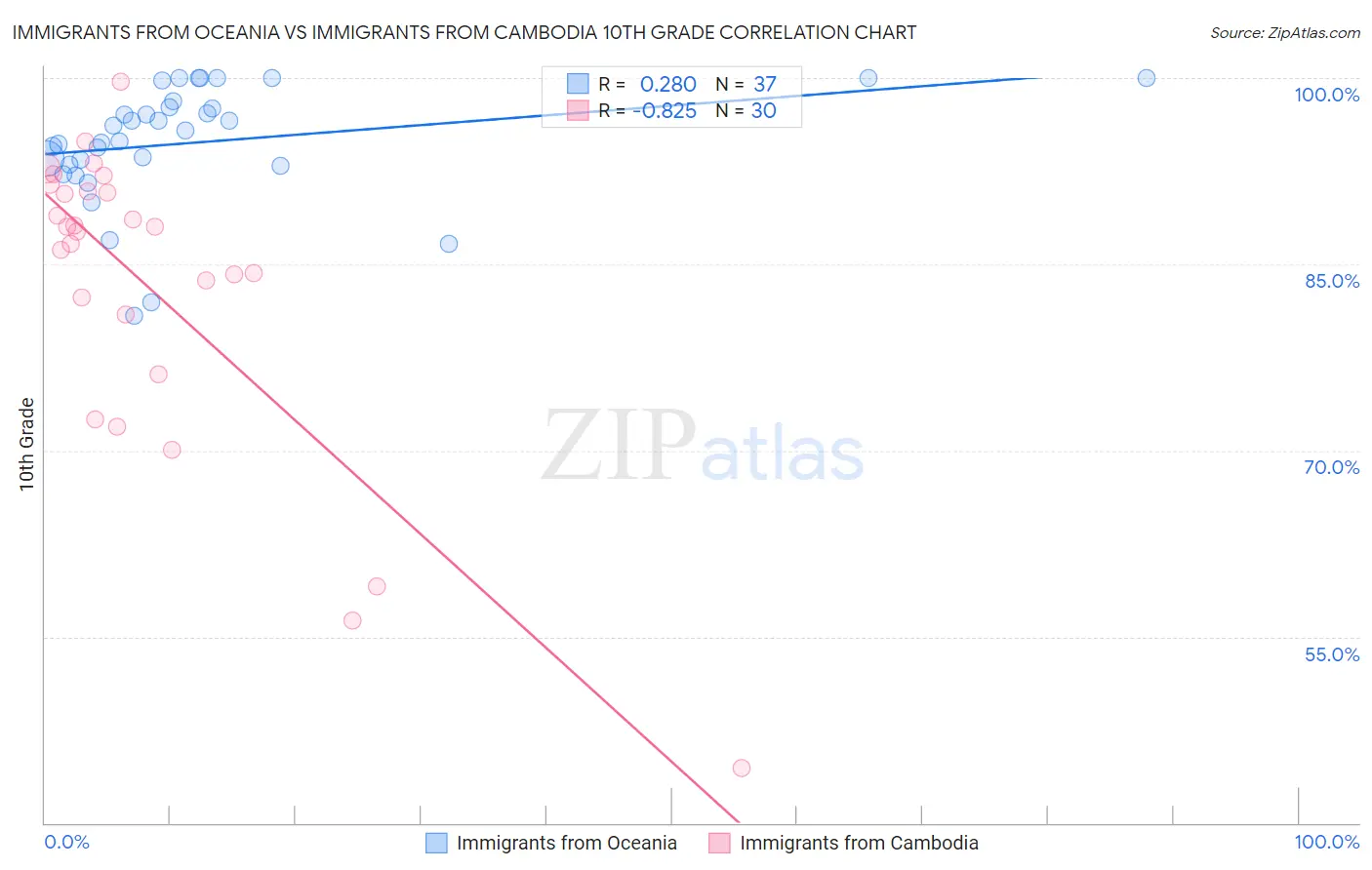 Immigrants from Oceania vs Immigrants from Cambodia 10th Grade