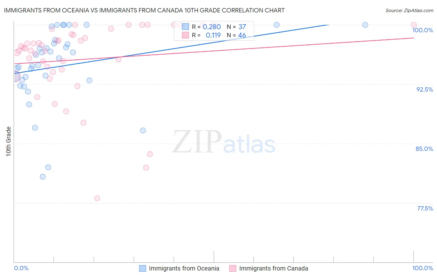 Immigrants from Oceania vs Immigrants from Canada 10th Grade