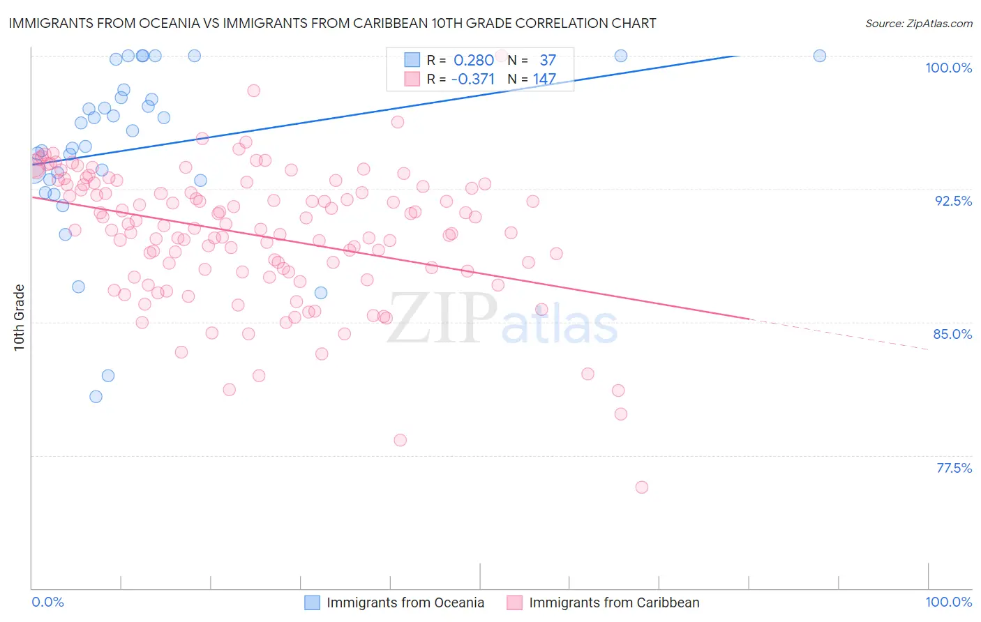 Immigrants from Oceania vs Immigrants from Caribbean 10th Grade