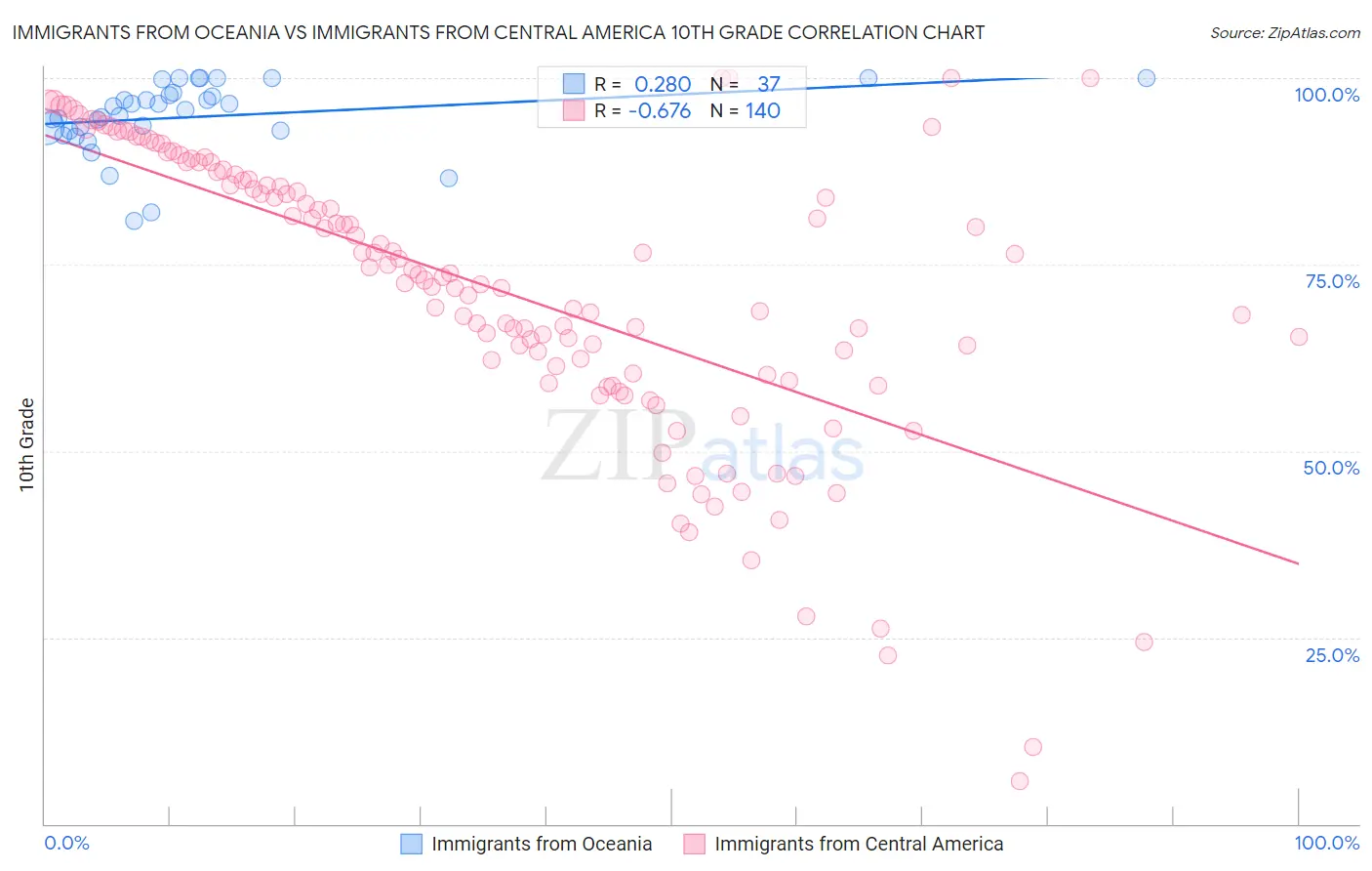 Immigrants from Oceania vs Immigrants from Central America 10th Grade