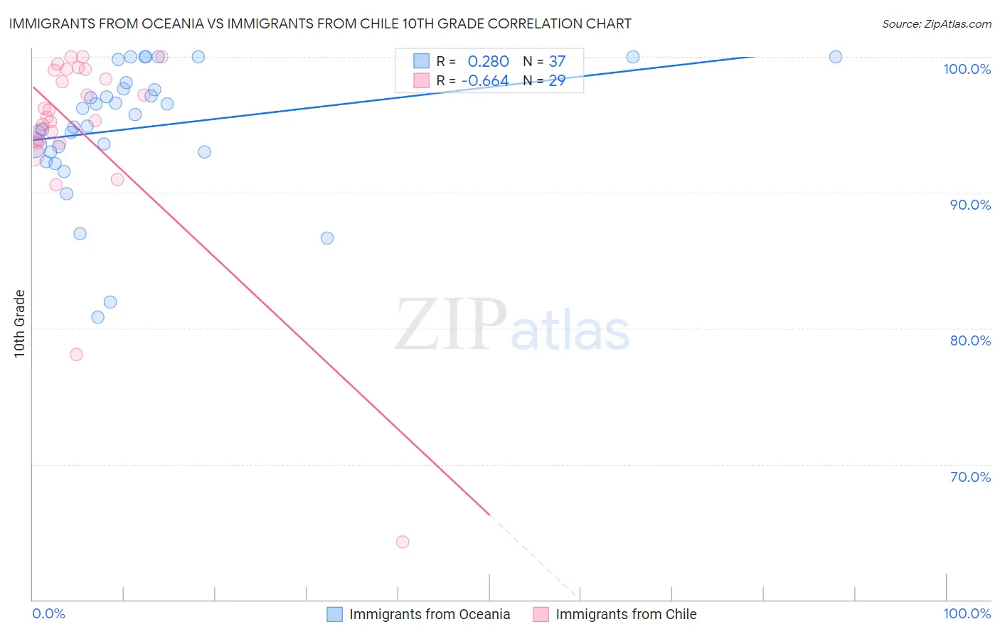 Immigrants from Oceania vs Immigrants from Chile 10th Grade