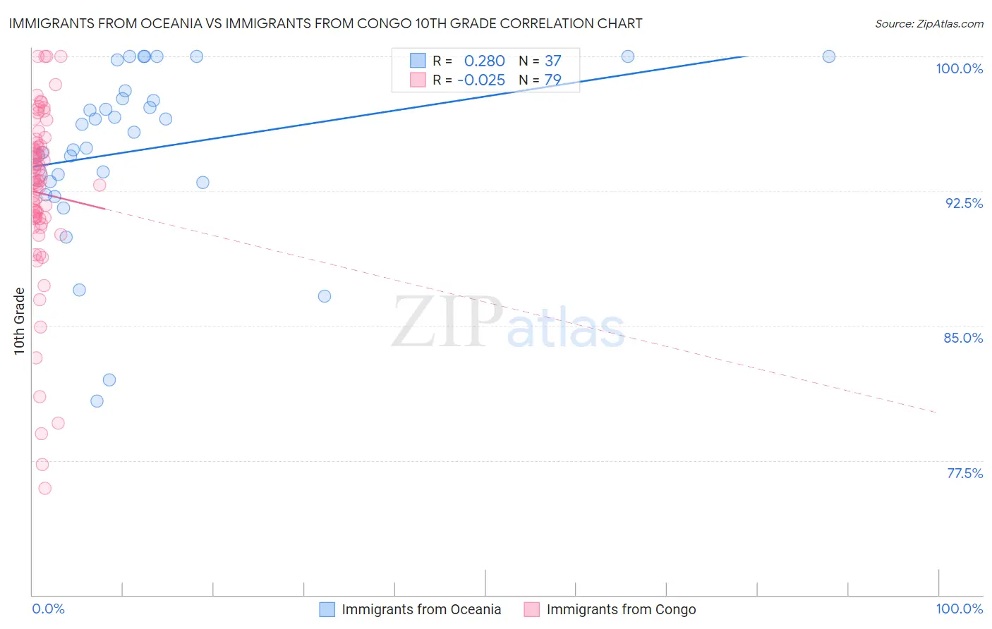 Immigrants from Oceania vs Immigrants from Congo 10th Grade