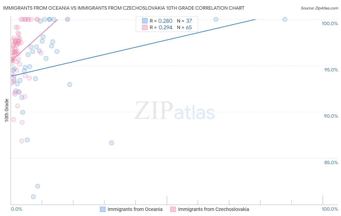 Immigrants from Oceania vs Immigrants from Czechoslovakia 10th Grade