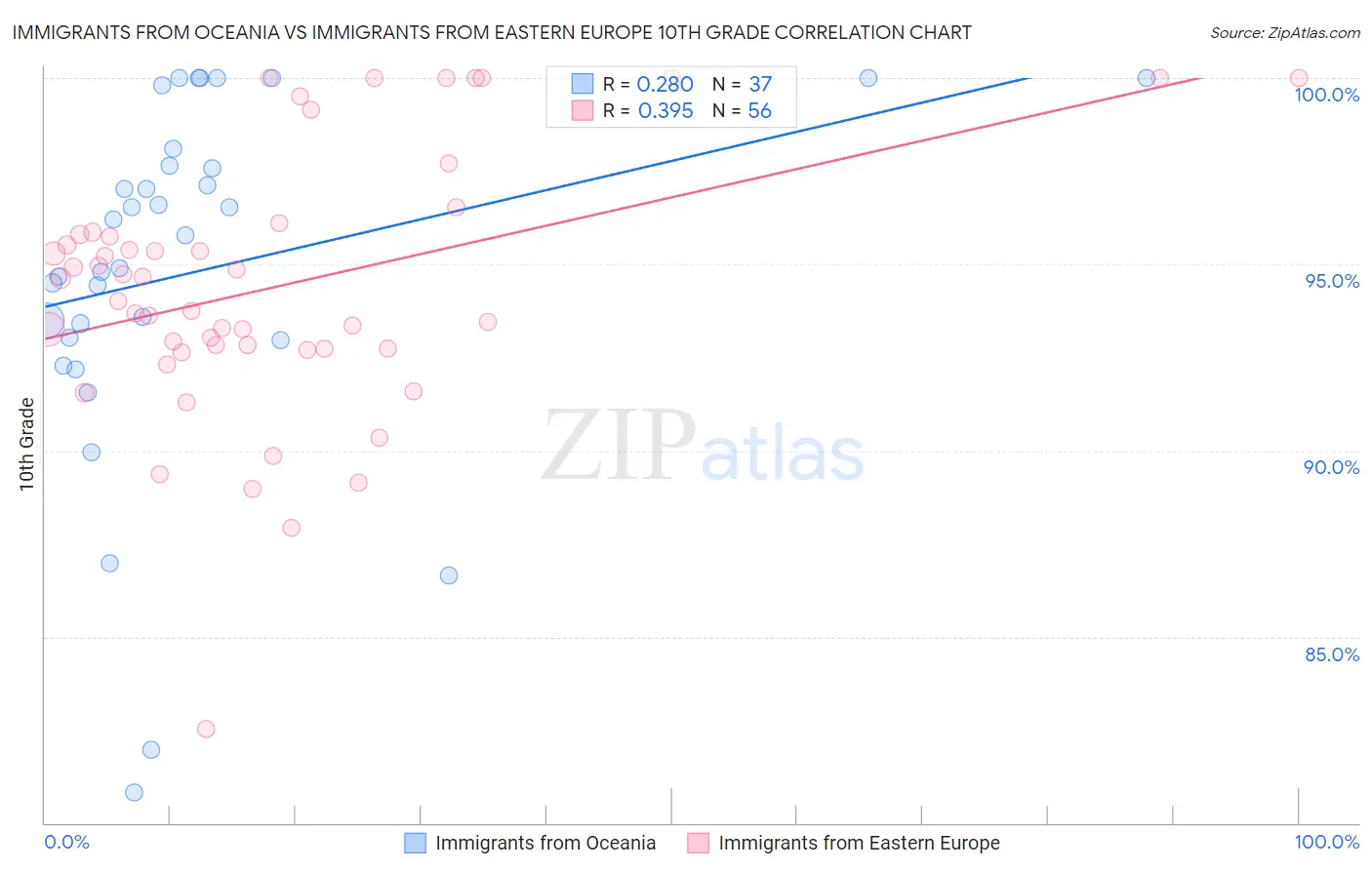 Immigrants from Oceania vs Immigrants from Eastern Europe 10th Grade