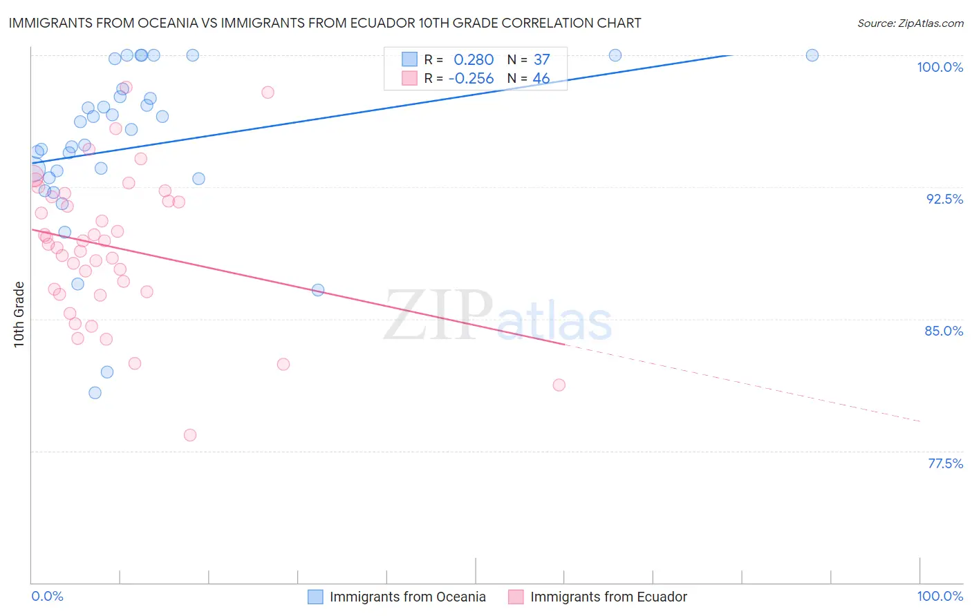 Immigrants from Oceania vs Immigrants from Ecuador 10th Grade