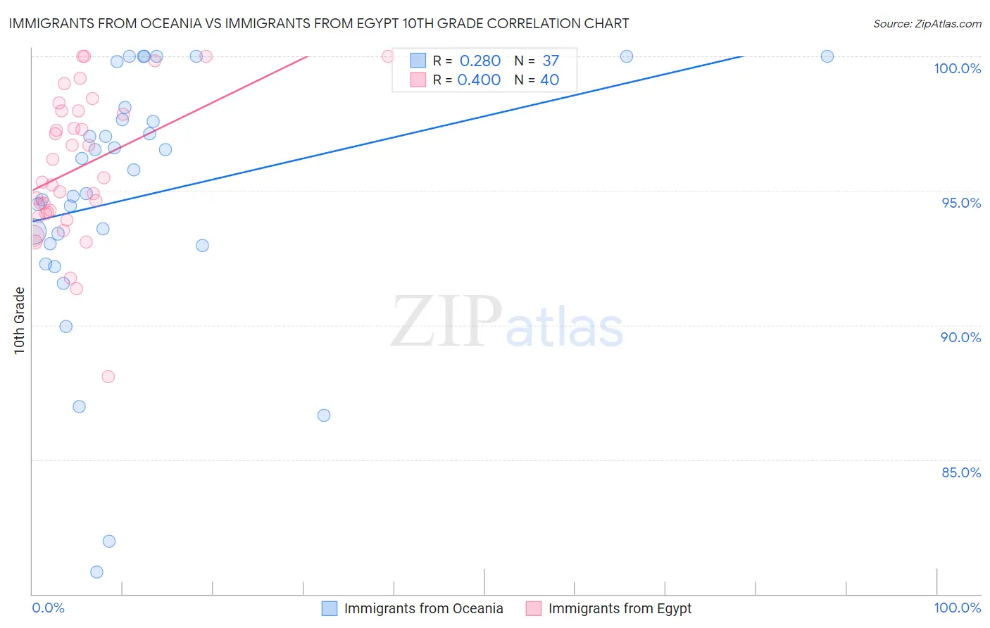 Immigrants from Oceania vs Immigrants from Egypt 10th Grade