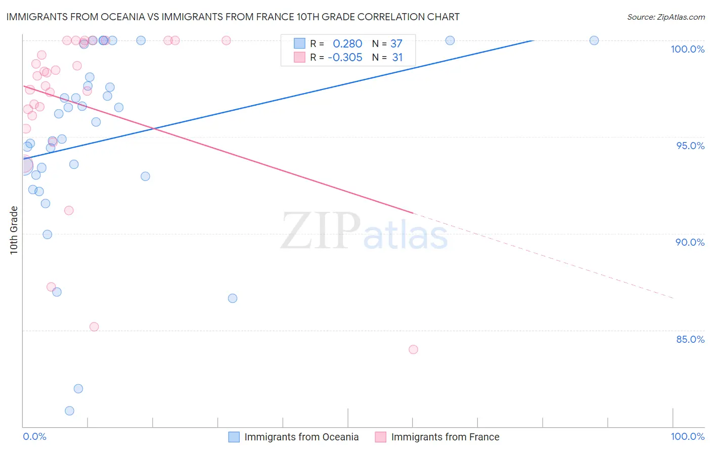 Immigrants from Oceania vs Immigrants from France 10th Grade