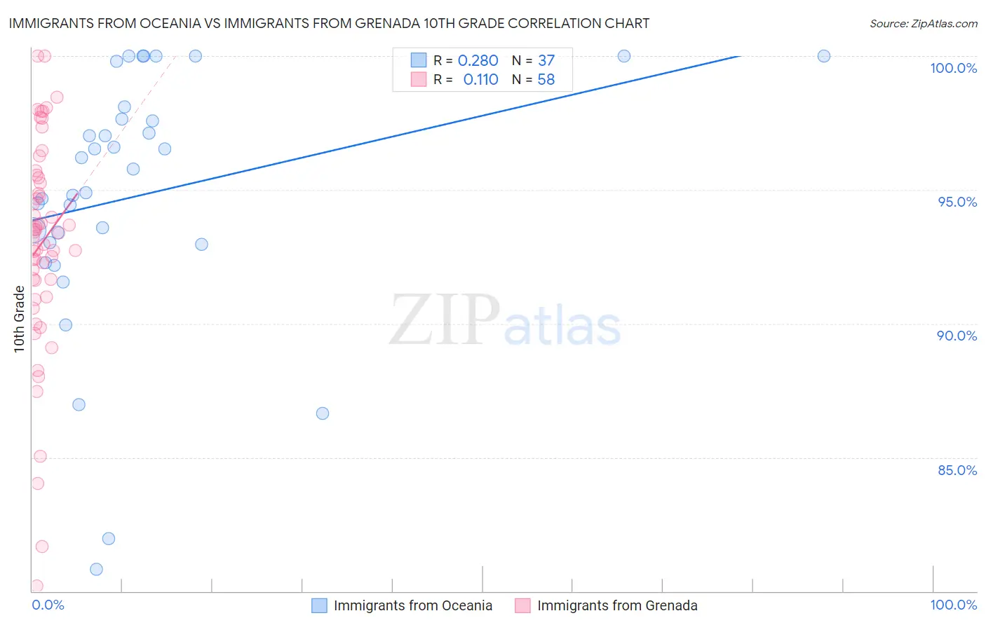Immigrants from Oceania vs Immigrants from Grenada 10th Grade