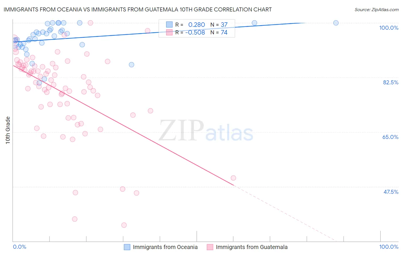 Immigrants from Oceania vs Immigrants from Guatemala 10th Grade