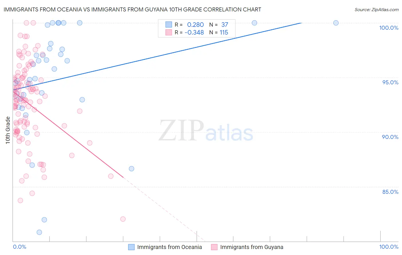 Immigrants from Oceania vs Immigrants from Guyana 10th Grade