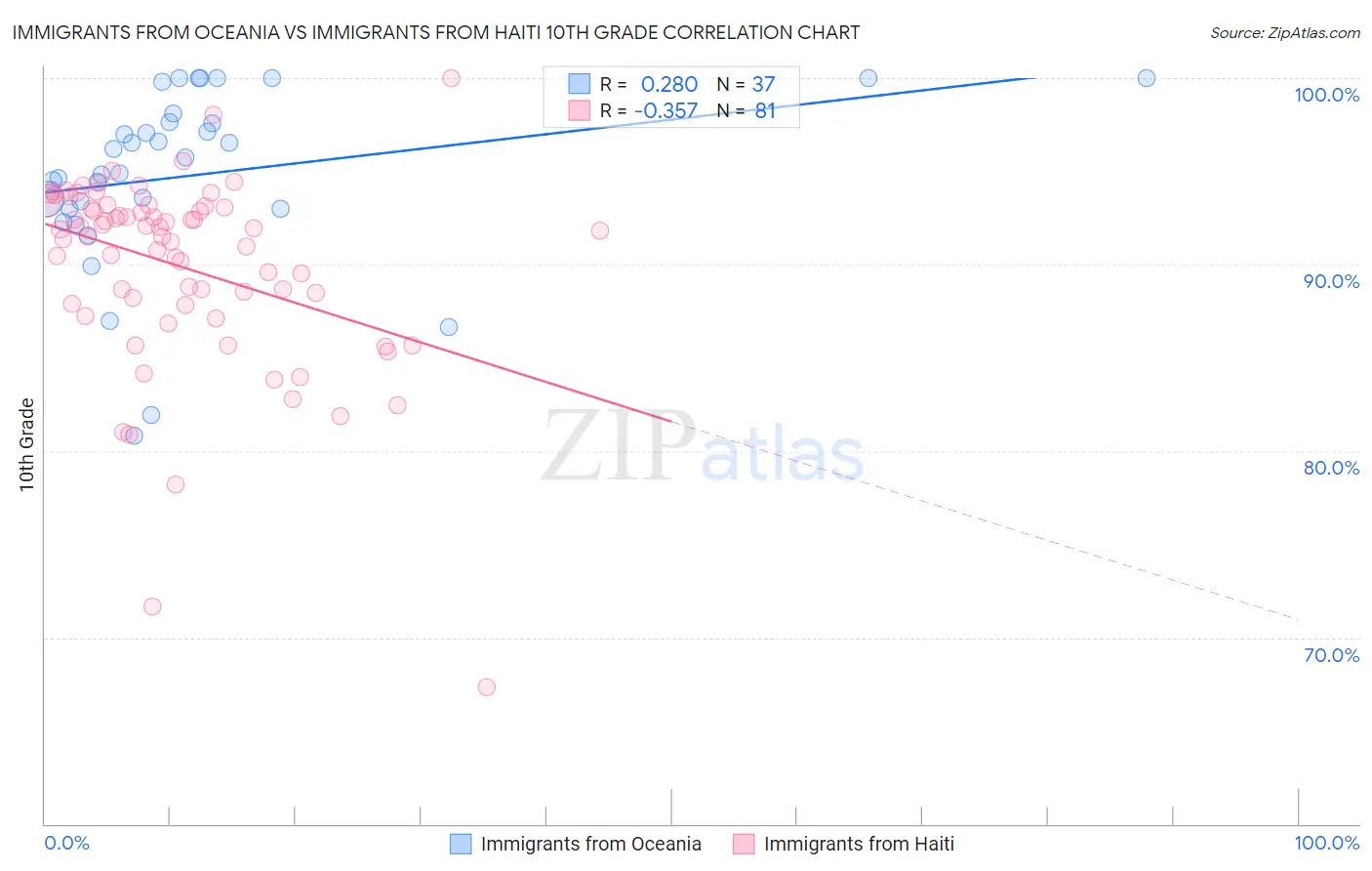 Immigrants from Oceania vs Immigrants from Haiti 10th Grade