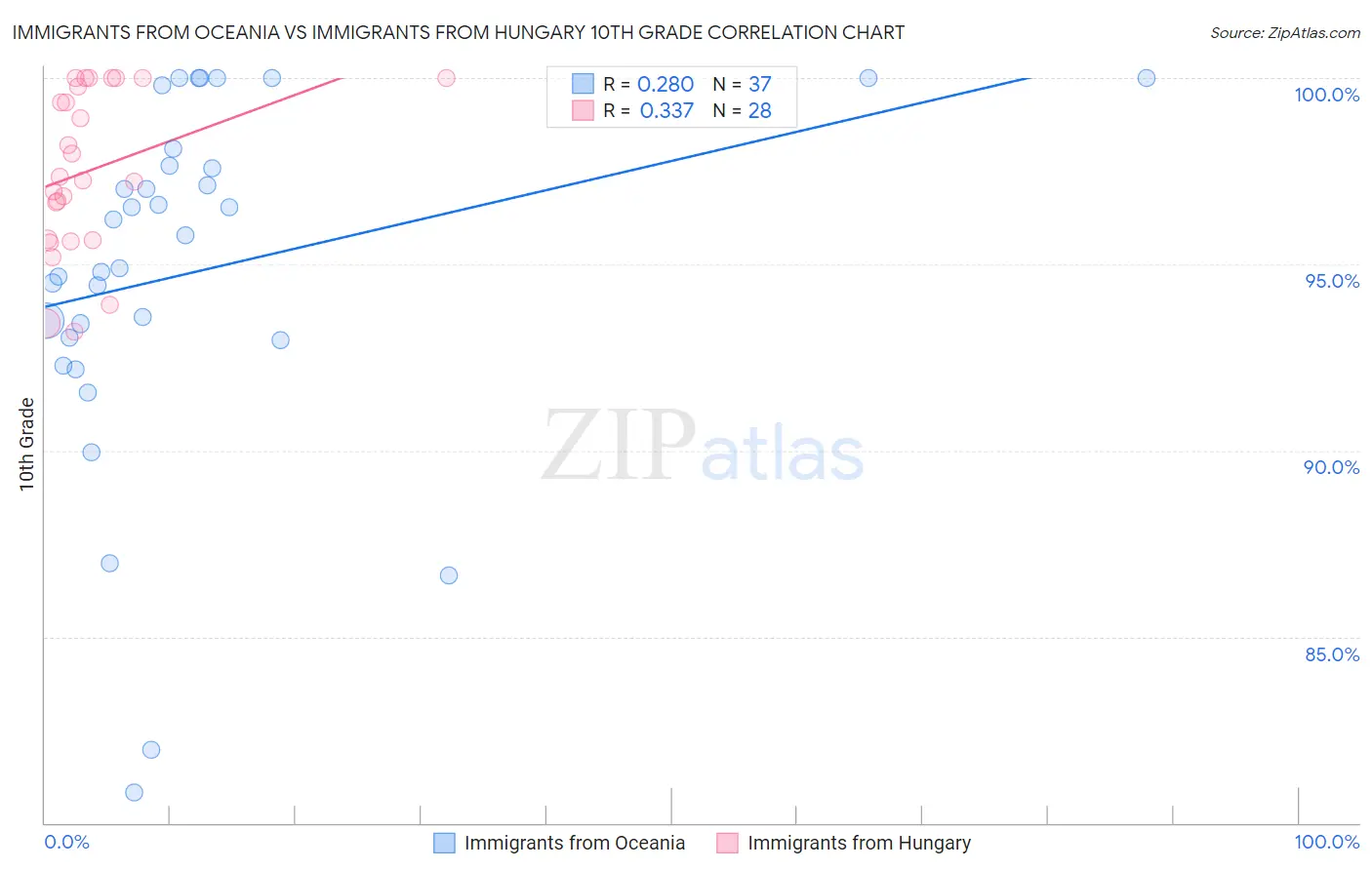 Immigrants from Oceania vs Immigrants from Hungary 10th Grade