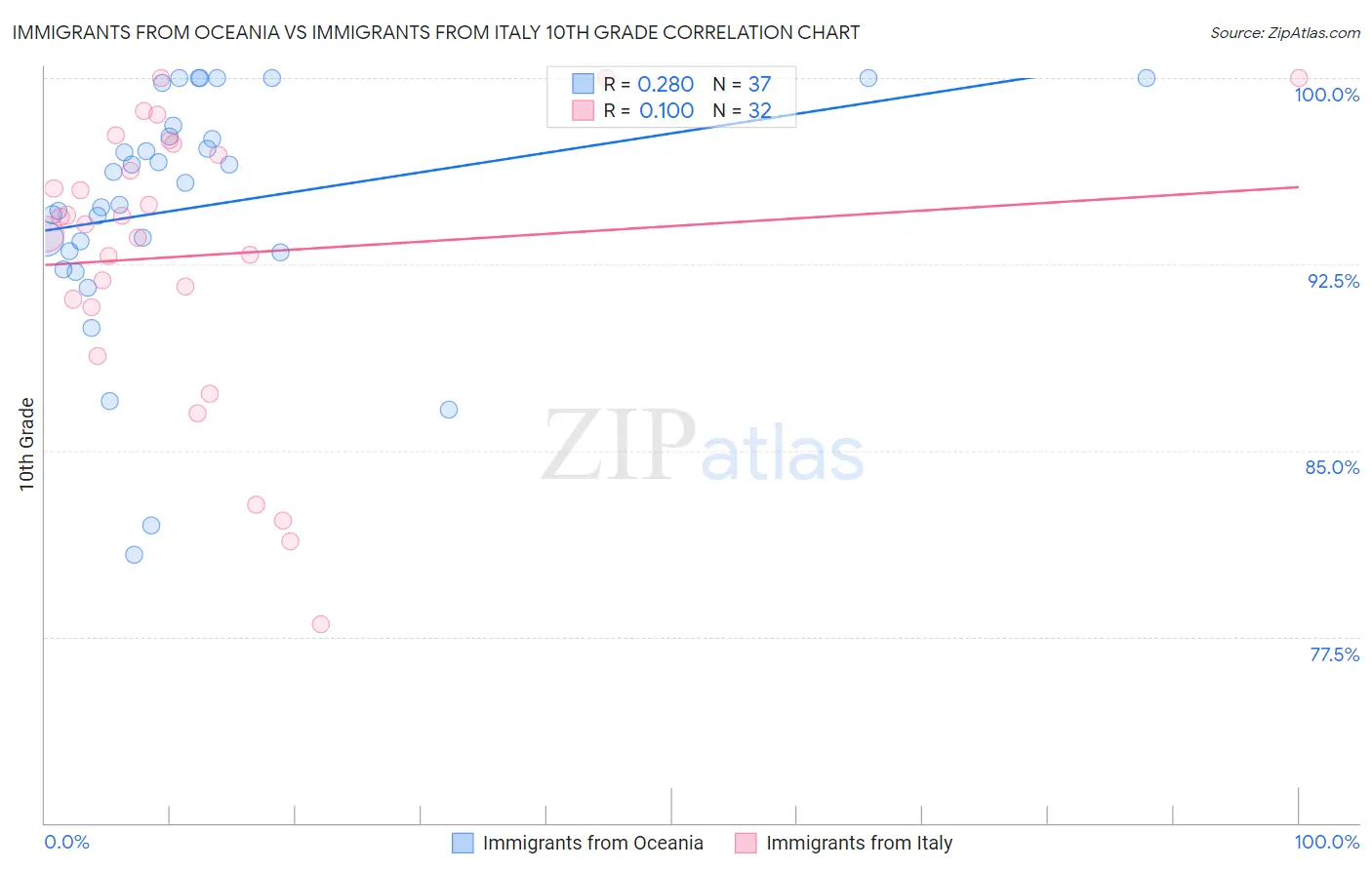 Immigrants from Oceania vs Immigrants from Italy 10th Grade