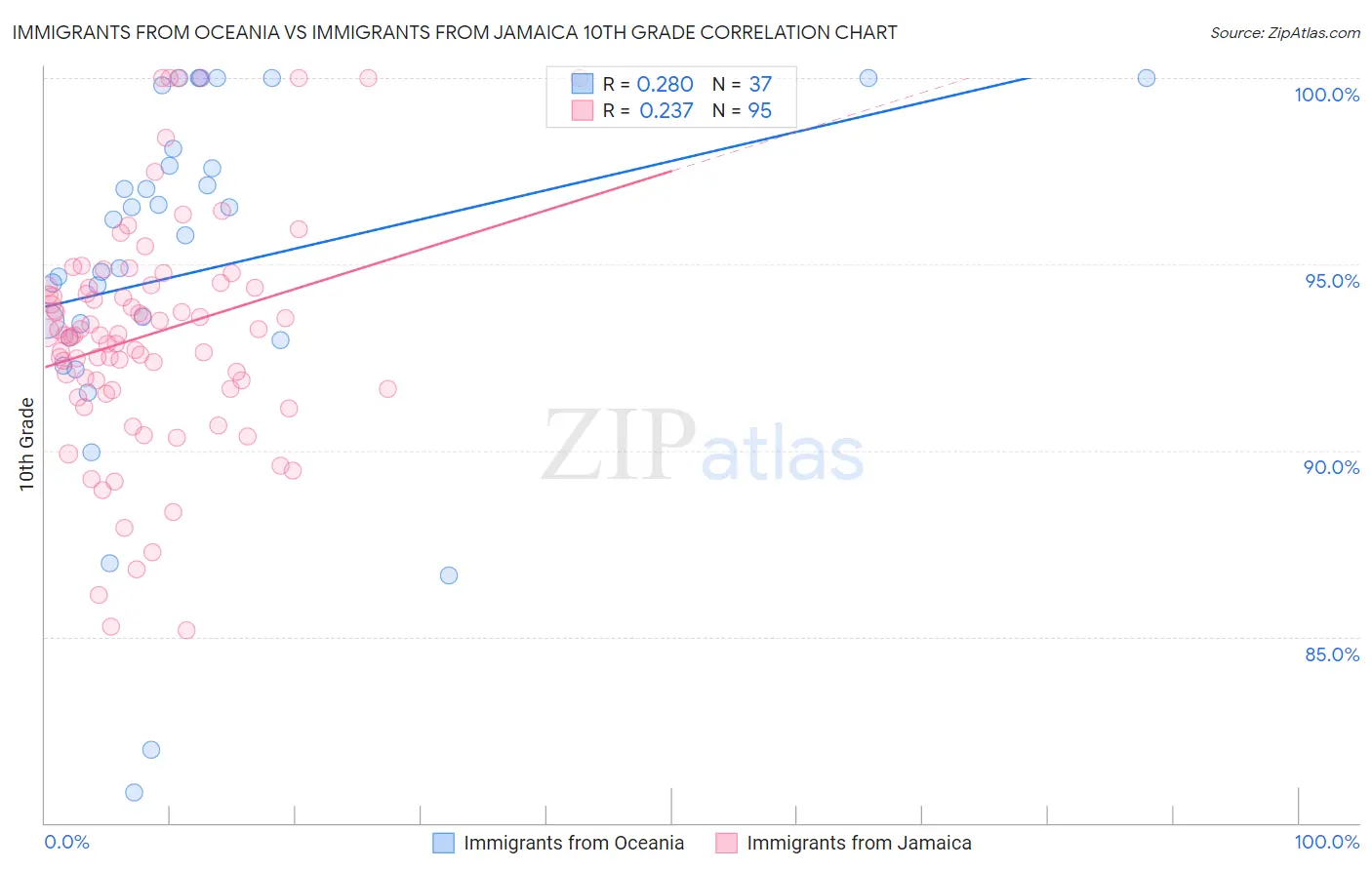 Immigrants from Oceania vs Immigrants from Jamaica 10th Grade