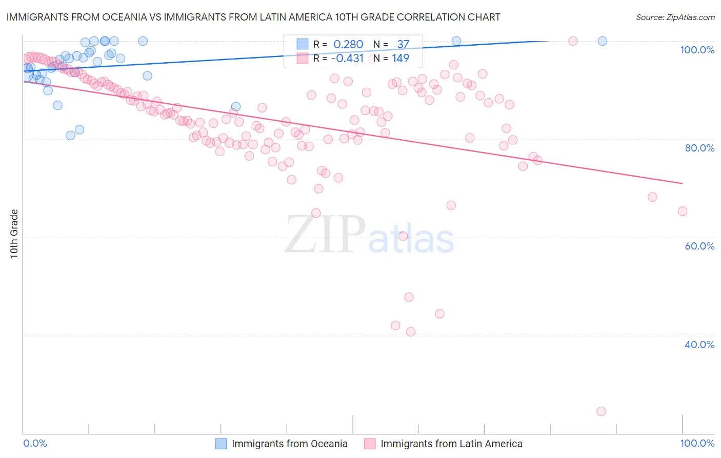 Immigrants from Oceania vs Immigrants from Latin America 10th Grade