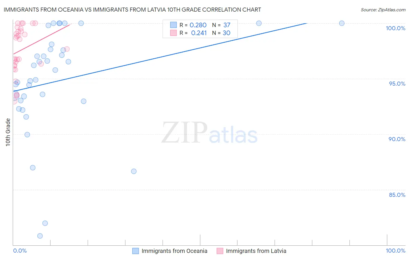Immigrants from Oceania vs Immigrants from Latvia 10th Grade