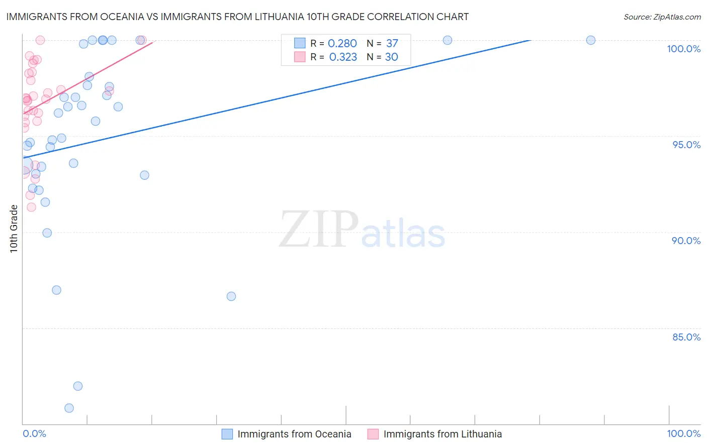Immigrants from Oceania vs Immigrants from Lithuania 10th Grade