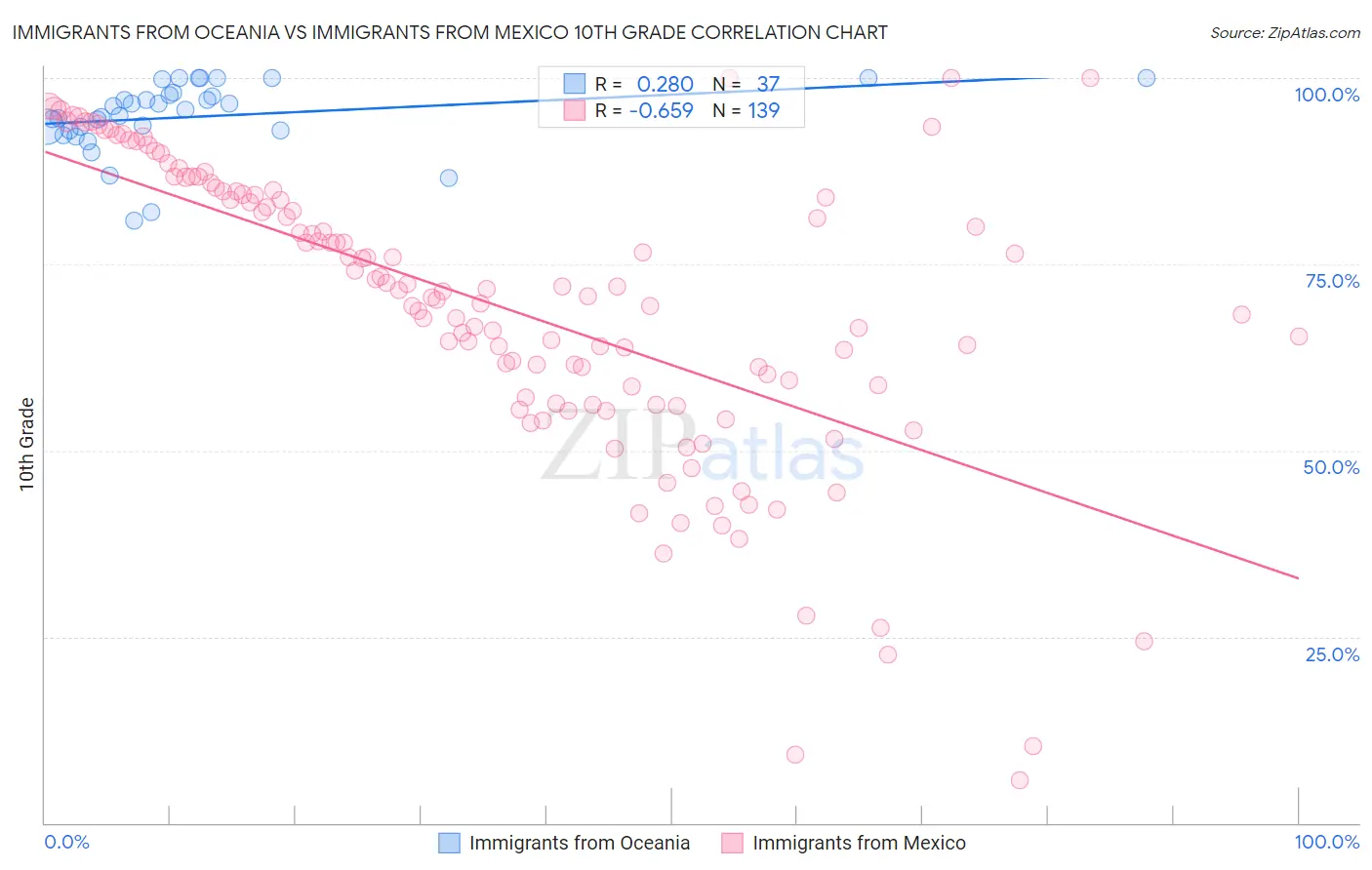 Immigrants from Oceania vs Immigrants from Mexico 10th Grade