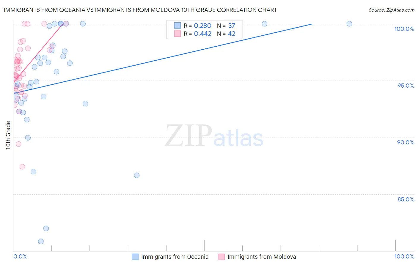 Immigrants from Oceania vs Immigrants from Moldova 10th Grade