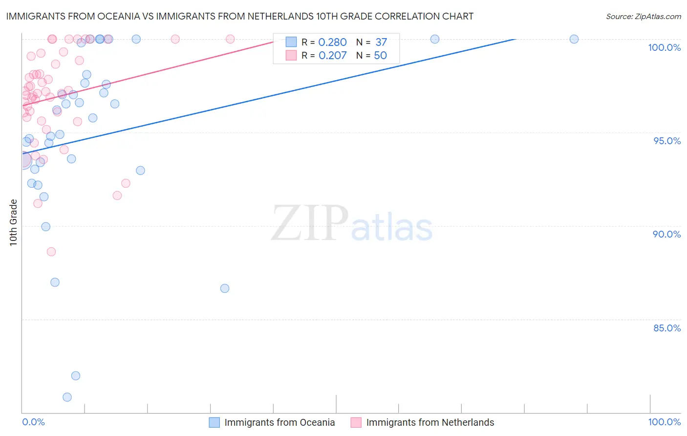 Immigrants from Oceania vs Immigrants from Netherlands 10th Grade