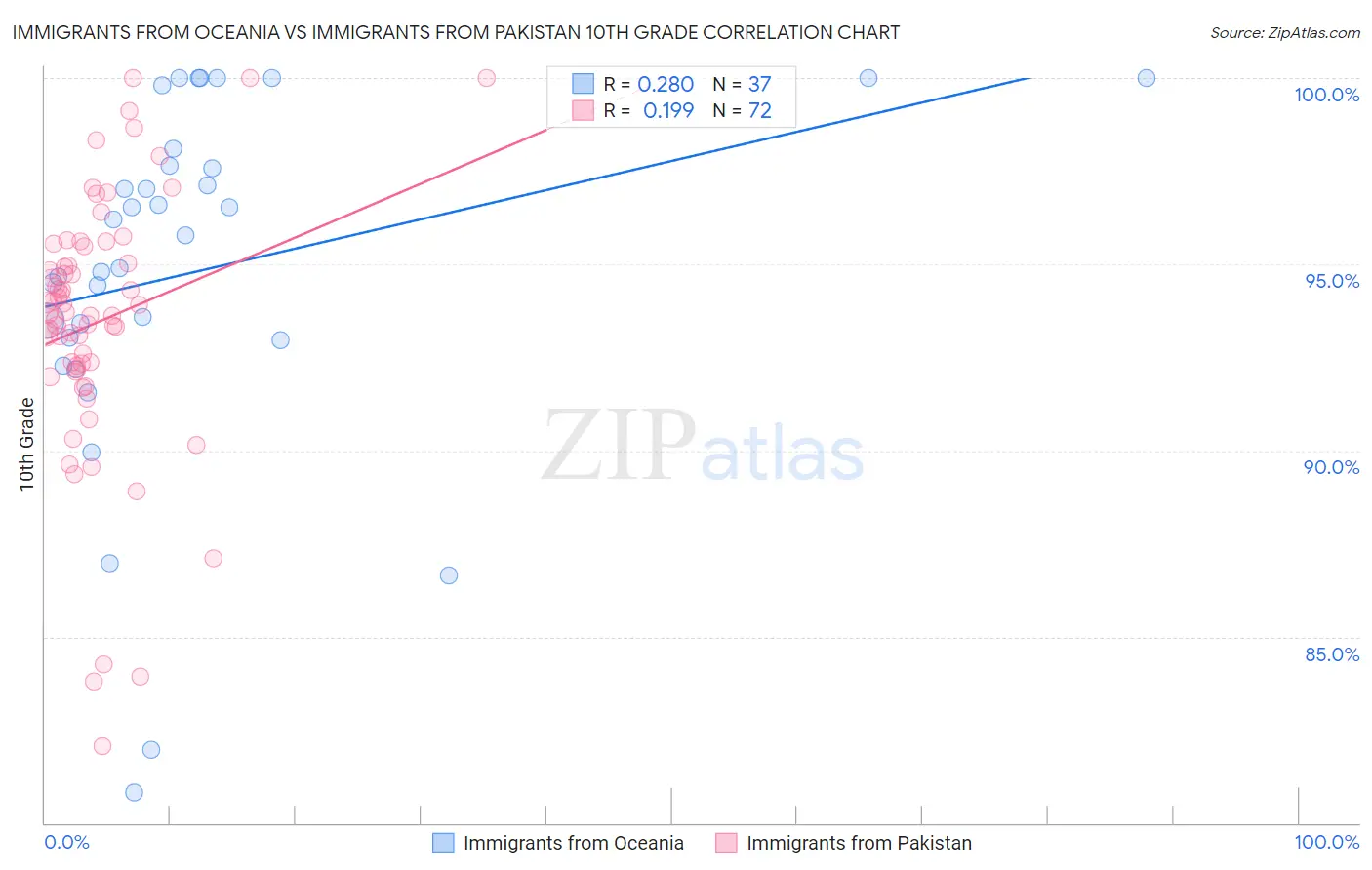 Immigrants from Oceania vs Immigrants from Pakistan 10th Grade